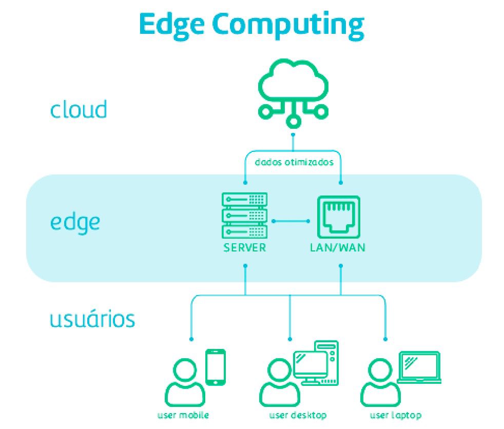 como implementar Edge Computing 